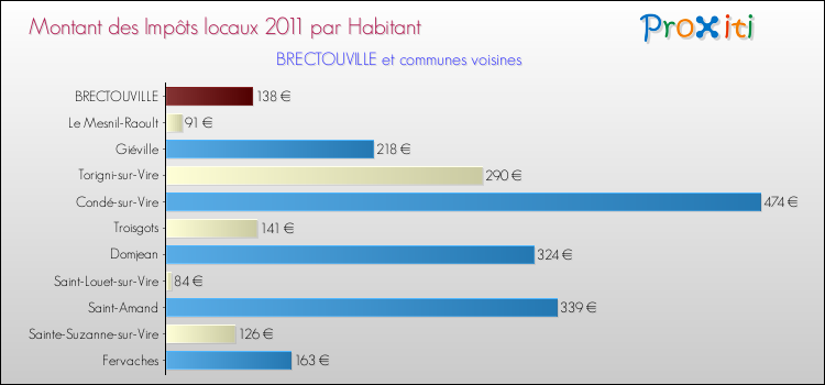 Montant des impôts locaux par Habitant pour BRECTOUVILLE et les communes proches Comparaison des impôts locaux par habitant pour BRECTOUVILLE et les communes voisines