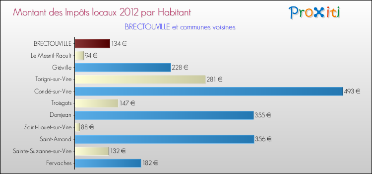 Montant des impôts locaux par Habitant pour BRECTOUVILLE et les communes proches Comparaison des impôts locaux par habitant pour BRECTOUVILLE et les communes voisines