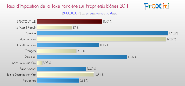 Taux d'imposition de la taxe foncière sur le bati 2011 pour BRECTOUVILLE et les communes proches Comparaison des taux d'imposition de la taxe foncière sur le bati 2011 pour BRECTOUVILLE et les communes voisines