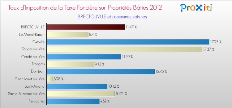 Taux d'imposition de la taxe foncière sur le bati 2012 pour BRECTOUVILLE et les communes proches Comparaison des taux d'imposition de la taxe foncière sur le bati 2012 pour BRECTOUVILLE et les communes voisines