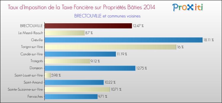 Taux d'imposition de la taxe foncière sur le bati 2014 pour BRECTOUVILLE et les communes proches Comparaison des taux d'imposition de la taxe foncière sur le bati 2014 pour BRECTOUVILLE et les communes voisines
