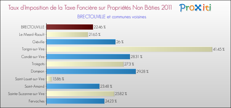 Taux d'imposition de la taxe foncière sur les immeubles et terrains non batis 2011 pour BRECTOUVILLE et les communes proches Comparaison des taux d'imposition de la taxe foncière sur les immeubles et terrains non batis 2011 pour BRECTOUVILLE et les communes voisines