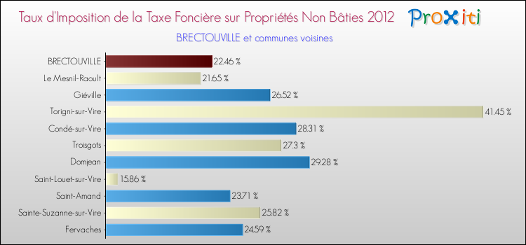 Taux d'imposition de la taxe foncière sur les immeubles et terrains non batis 2012 pour BRECTOUVILLE et les communes proches Comparaison des taux d'imposition de la taxe foncière sur les immeubles et terrains non batis 2012 pour BRECTOUVILLE et les communes voisines