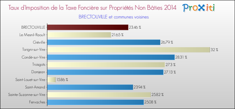 Taux d'imposition de la taxe foncière sur les immeubles et terrains non batis 2014 pour BRECTOUVILLE et les communes proches Comparaison des taux d'imposition de la taxe foncière sur les immeubles et terrains non batis 2014 pour BRECTOUVILLE et les communes voisines