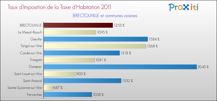 Taux d'imposition de la taxe d'habitation 2011 pour BRECTOUVILLE et les communes proches Comparaison des taux d'imposition de la taxe d'habitation 2011 pour BRECTOUVILLE et les communes voisines