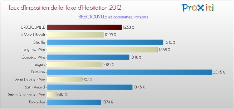 Taux d'imposition de la taxe d'habitation 2012 pour BRECTOUVILLE et les communes proches Comparaison des taux d'imposition de la taxe d'habitation 2012 pour BRECTOUVILLE et les communes voisines