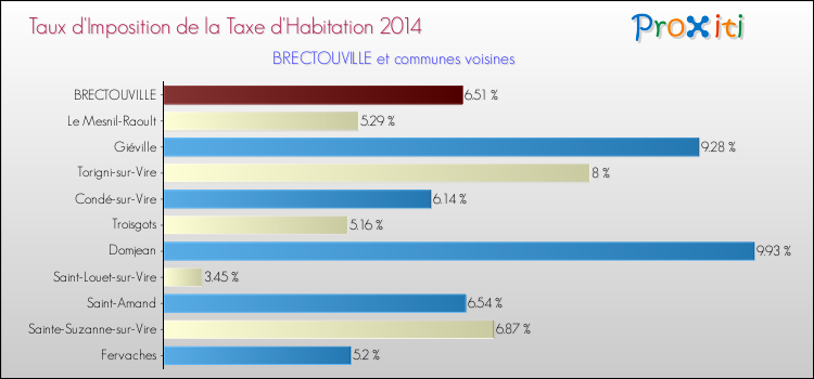 Taux d'imposition de la taxe d'habitation 2014 pour BRECTOUVILLE et les communes proches Comparaison des taux d'imposition de la taxe d'habitation 2014 pour BRECTOUVILLE et les communes voisines