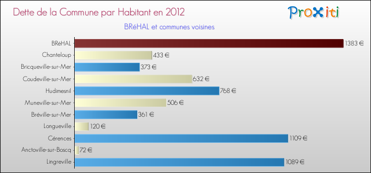 Dette par habitant de la commune en 2012 pour BRéHAL et les communes proches Comparaison de la dette par habitant de la commune en 2012 pour BRéHAL et les communes voisines
