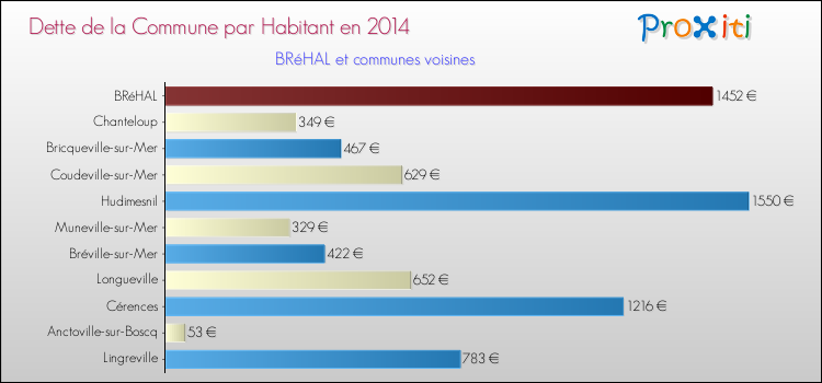 Dette par habitant de la commune en 2014 pour BRéHAL et les communes proches Comparaison de la dette par habitant de la commune en 2014 pour BRéHAL et les communes voisines