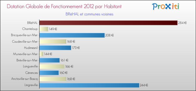 Montant des dotations globales de fonctionnement DGF par Habitant pour BRéHAL et les communes proches Comparaison des des dotations globales de fonctionnement DGF par habitant pour BRéHAL et les communes voisines