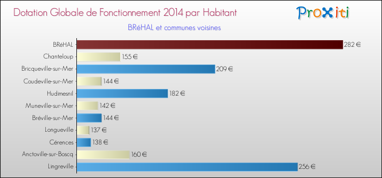 Montant des dotations globales de fonctionnement DGF par Habitant pour BRéHAL et les communes proches en 2014. Comparaison des des dotations globales de fonctionnement DGF par habitant pour BRéHAL et les communes voisines en 2014.