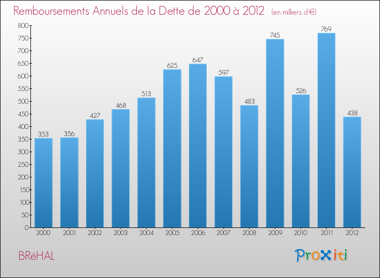 Evolution de l'annuité de la dette pour la commune de BRéHAL de 2000 à 2012 Annuités de la dette pour BRéHAL de 2000 à 2012