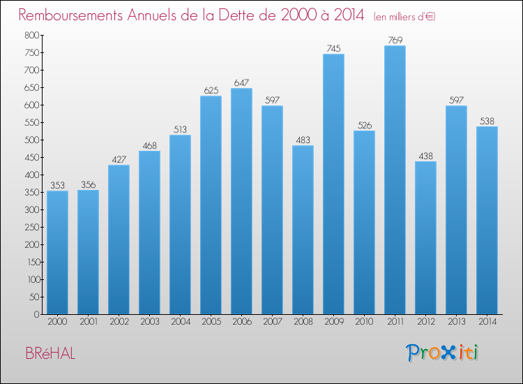 Evolution de l'annuité de la dette pour la commune de BRéHAL de 2000 à 2014 Annuités de la dette pour BRéHAL de 2000 à 2014