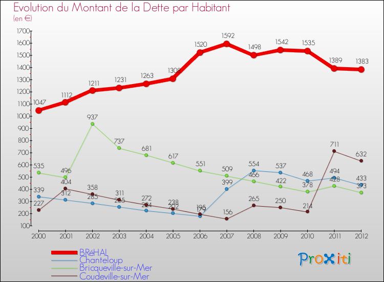 Evolution de la dette par habitant pour la commune de BRéHAL et les communes proches de 2000 à 2012 Comparaison de la dette par habitant pour BRéHAL et les communes voisines de 2000 à 2012