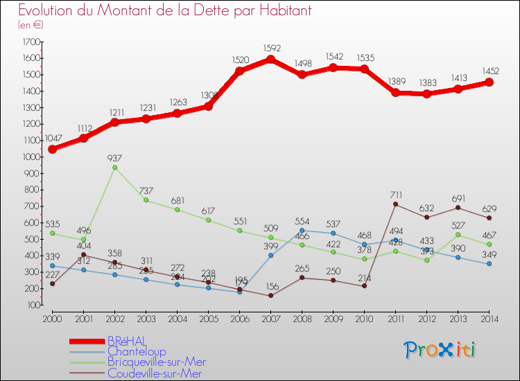 Evolution de la dette par habitant pour la commune de BRéHAL et les communes proches de 2000 à 2014 Comparaison de la dette par habitant pour BRéHAL et les communes voisines de 2000 à 2014