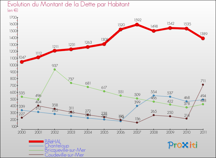 Evolution de la dette par habitant pour la commune de BRéHAL et les communes proches Comparaison de la dette par habitant pour BRéHAL et les communes voisines