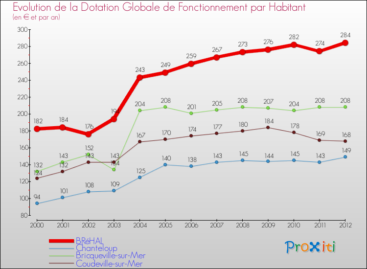 Evolution et montant de la dotation globale de fonctionnement par Habitant pour BRéHAL et les communes proches Comparaison des dotations globales de fonctionnement par habitant pour BRéHAL et les communes voisines