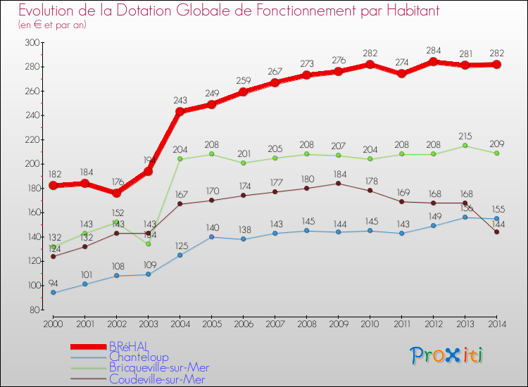 Evolution et montant de la dotation globale de fonctionnement par Habitant pour BRéHAL et les communes proches de 2000 à 2014. Comparaison des dotations globales de fonctionnement par habitant pour BRéHAL et les communes voisines de 2000 à 2014.