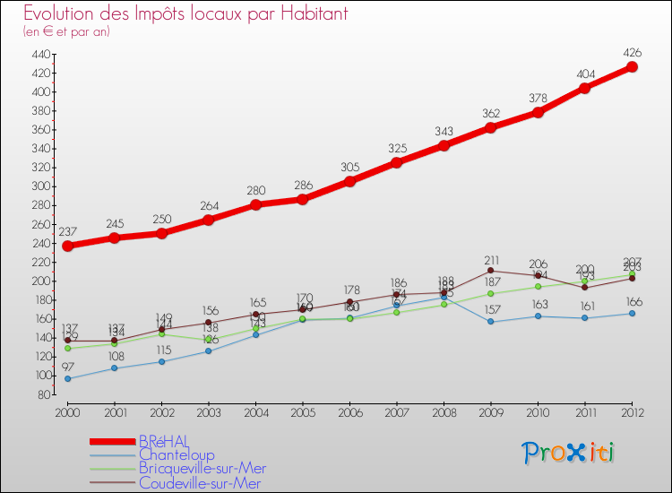 Evolution et montant des impôts locaux par Habitant pour BRéHAL et les communes proches Comparaison des impôts locaux par habitant pour BRéHAL et les communes voisines