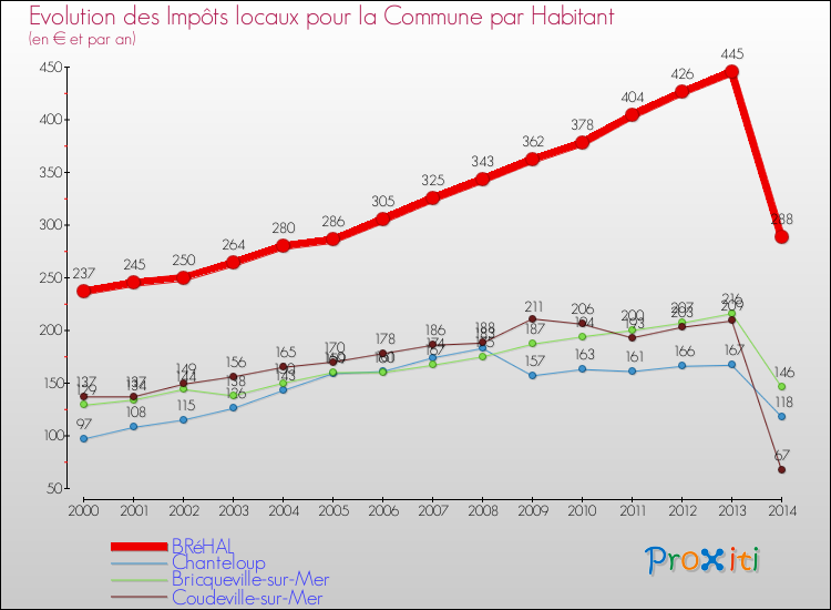 Evolution et montant des impôts locaux par Habitant pour BRéHAL et les communes proches de 2000 à 2014 Comparaison des impôts locaux par habitant pour BRéHAL et les communes voisines de 2000 à 2014