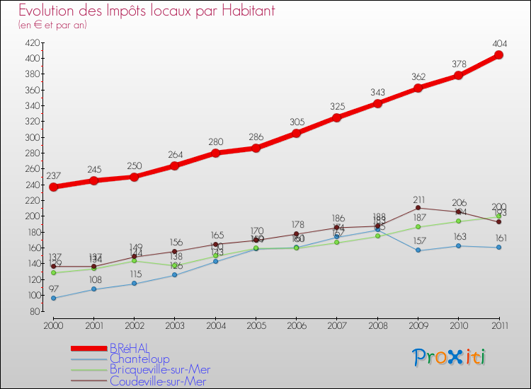 Evolution et montant des impôts locaux par Habitant pour BRéHAL et les communes proches Comparaison des impôts locaux par habitant pour BRéHAL et les communes voisines