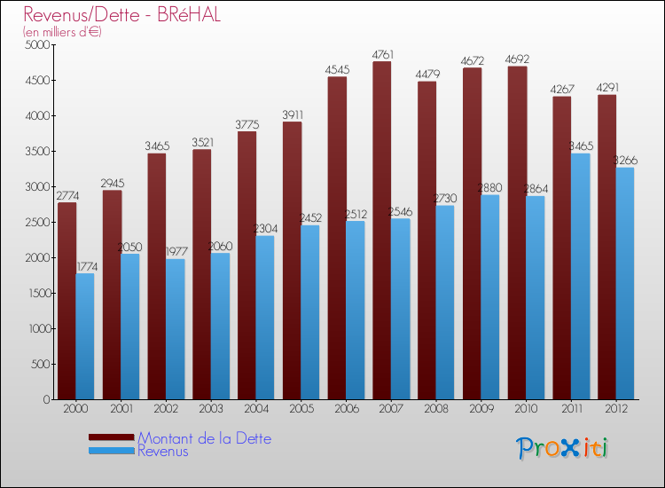 Evolution comparée de la dette et des revenus pour la commune de BRéHAL de 2000 à 2012 Comparaison de la dette et des revenus pour BRéHAL de 2000 à 2012