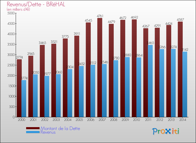 Evolution comparée de la dette et des revenus pour la commune de BRéHAL de 2000 à 2014 Comparaison de la dette et des revenus pour BRéHAL de 2000 à 2014