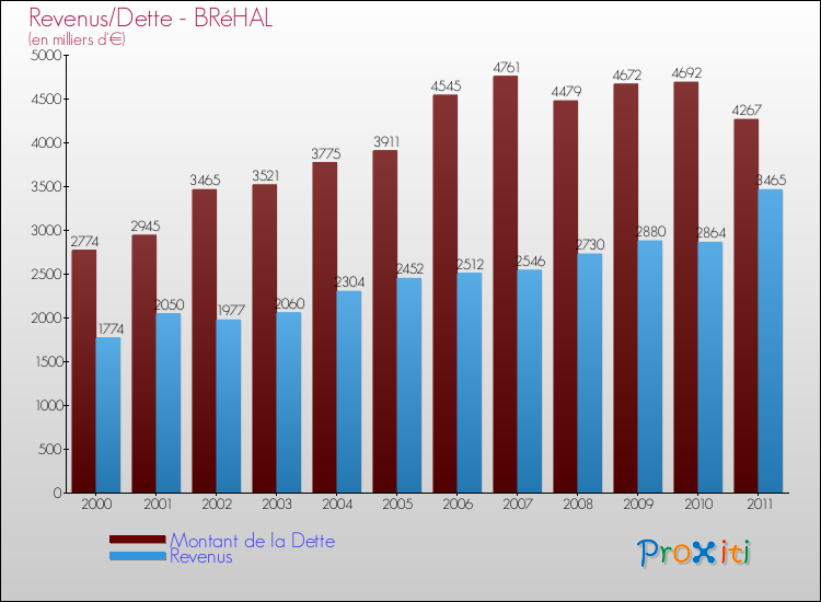 Evolution comparée de la dette et des revenus pour la commune de BRéHAL de 2000 à 2011 Comparaison de la dette et des revenus pour BRéHAL de 2000 à 2011