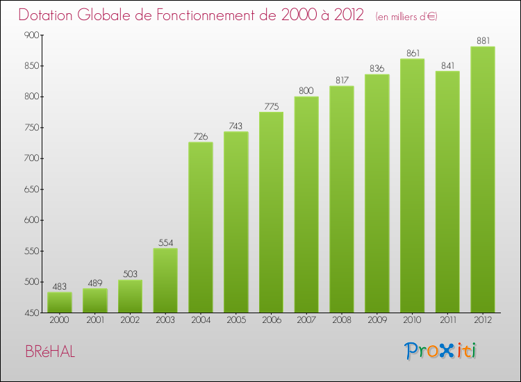 Evolution du montant de la Dotation Globale de Fonctionnement pour la commune de BRéHAL de 2000 à 2012 Evolution du montant de la Dotation Globale de Fonctionnement pour BRéHAL de 2000 à 2012