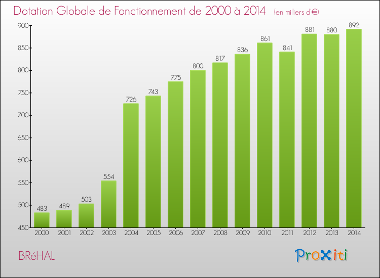 Evolution du montant de la Dotation Globale de Fonctionnement pour la commune de BRéHAL de 2000 à 2014 Evolution du montant de la Dotation Globale de Fonctionnement pour BRéHAL de 2000 à 2014