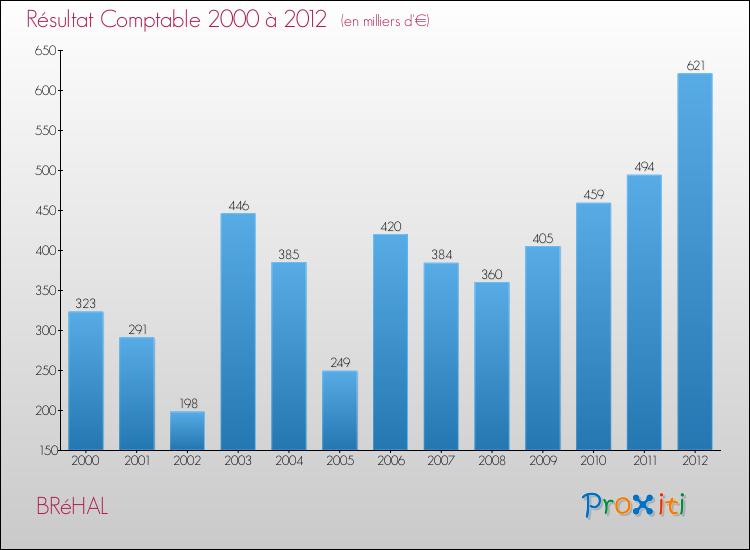 Evolution du résultat comptable pour la commune de BRéHAL de 2000 à 2012 Evolution du résultat comptable pour BRéHAL de 2000 à 2012