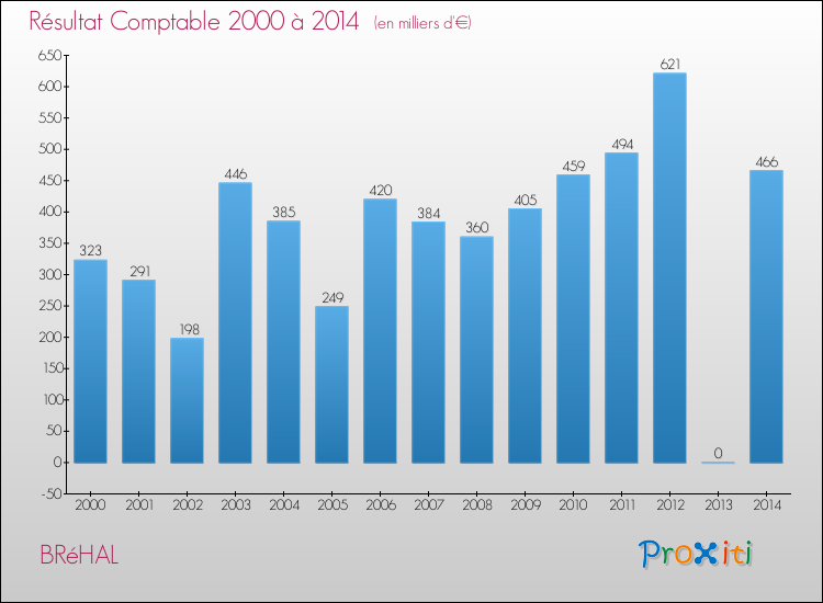 Evolution du résultat comptable pour la commune de BRéHAL de 2000 à 2014 Evolution du résultat comptable pour BRéHAL de 2000 à 2014