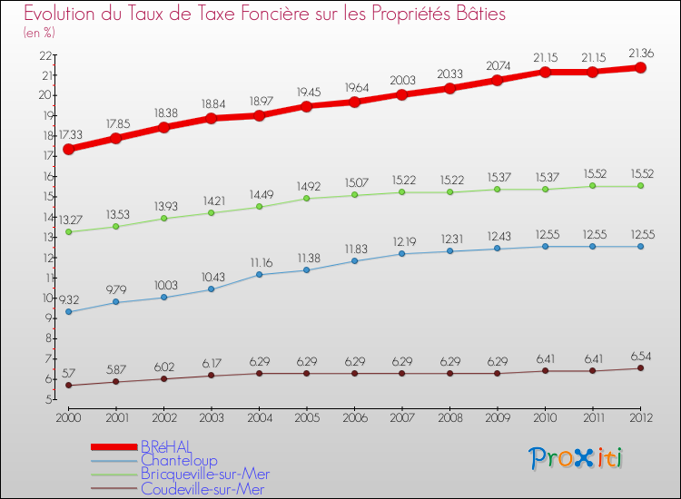 Evolution du taux de la taxe foncière sur le bati pour BRéHAL et les communes proches de 2000 à 2012 Comparaison des taux de taxe foncière sur le bati pour BRéHAL et les communes voisines de 2000 à 2012