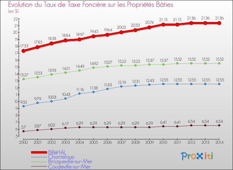 Evolution du taux de la taxe foncière sur le bati pour BRéHAL et les communes proches de 2000 à 2014 Comparaison des taux de taxe foncière sur le bati pour BRéHAL et les communes voisines de 2000 à 2014
