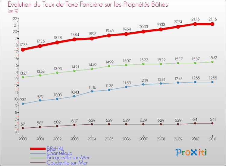 Evolution du taux de la taxe foncière sur le bati pour BRéHAL et les communes proches Comparaison des taux de taxe foncière sur le bati pour BRéHAL et les communes voisines