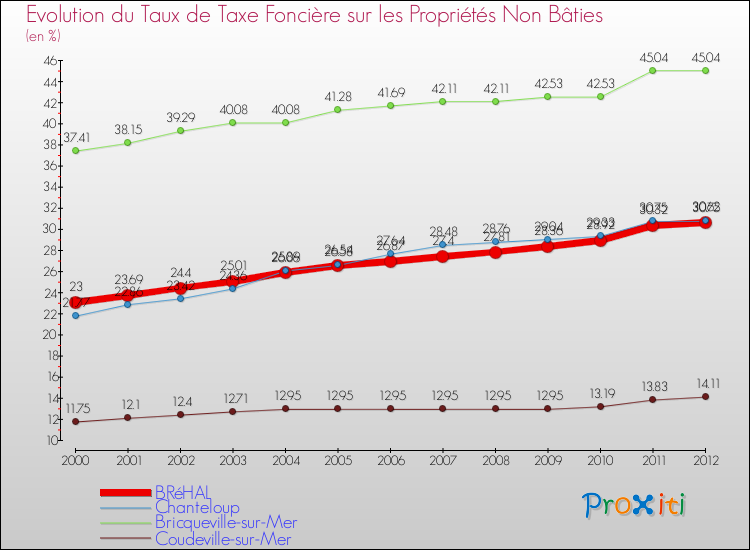 Evolution du taux de la taxe foncière sur les immeubles et terrains non batis pour BRéHAL et les communes proches de 2000 à 2012 Comparaison des taux de la taxe foncière sur les immeubles et terrains non batis pour BRéHAL et les communes voisines de 2000 à 2012