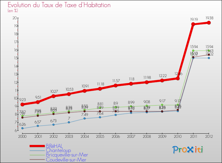 Evolution du taux de la taxe d'habitation pour BRéHAL et les communes proches Comparaison des taux de la taxe d'habitation pour BRéHAL et les communes voisines