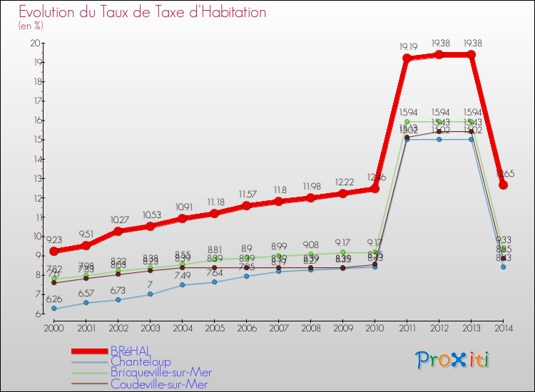 Evolution du taux de la taxe d'habitation pour BRéHAL et les communes proches de 2000 à 2014 Comparaison des taux de la taxe d'habitation pour BRéHAL et les communes voisines de 2000 à 2014