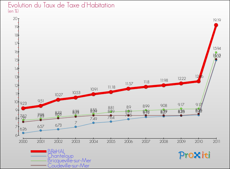 Evolution du taux de la taxe d'habitation pour BRéHAL et les communes proches Comparaison des taux de la taxe d'habitation pour BRéHAL et les communes voisines
