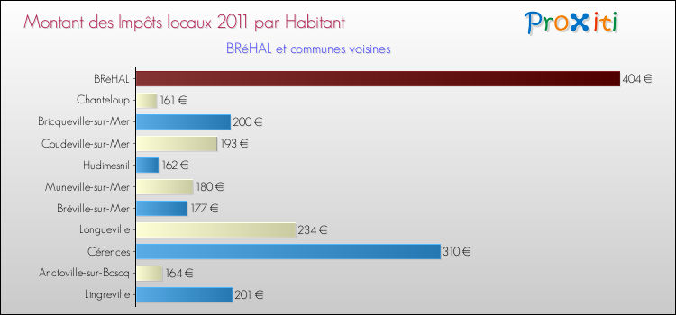Montant des impôts locaux par Habitant pour BRéHAL et les communes proches Comparaison des impôts locaux par habitant pour BRéHAL et les communes voisines