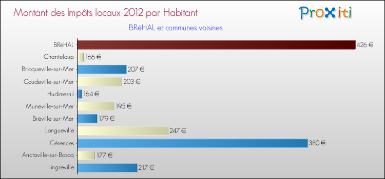 Montant des impôts locaux par Habitant pour BRéHAL et les communes proches Comparaison des impôts locaux par habitant pour BRéHAL et les communes voisines