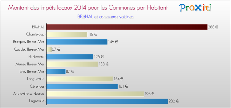 Montant des impôts locaux par Habitant pour BRéHAL et les communes proches en 2014 Comparaison des impôts locaux par habitant pour BRéHAL et les communes voisines en 2014