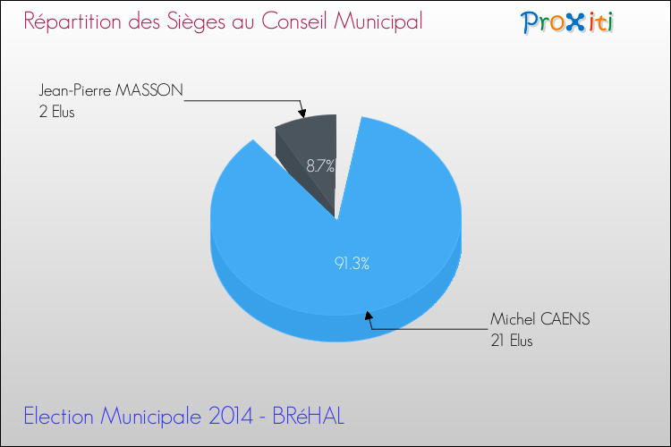 Répartition des élus au conseil municipal entre les listes à l'issue du 1er Tour des Elections Municipales 2014 de la commune de BRéHAL Elections Municipales 2014 - Répartition des élus au conseil municipal entre les listes à l'issue du 1er Tour pour la commune de BRéHAL