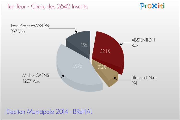 Résultats par rapport aux inscrits au 1er Tour des Elections Municipales 2014 de la commune de BRéHAL Elections Municipales 2014 - Résultats par rapport aux inscrits au 1er Tour pour la commune de BRéHAL