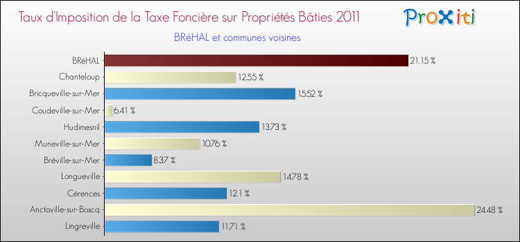 Taux d'imposition de la taxe foncière sur le bati 2011 pour BRéHAL et les communes proches Comparaison des taux d'imposition de la taxe foncière sur le bati 2011 pour BRéHAL et les communes voisines