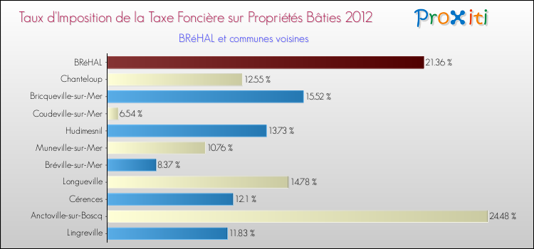 Taux d'imposition de la taxe foncière sur le bati 2012 pour BRéHAL et les communes proches Comparaison des taux d'imposition de la taxe foncière sur le bati 2012 pour BRéHAL et les communes voisines