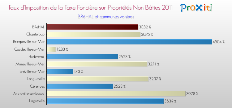 Taux d'imposition de la taxe foncière sur les immeubles et terrains non batis 2011 pour BRéHAL et les communes proches Comparaison des taux d'imposition de la taxe foncière sur les immeubles et terrains non batis 2011 pour BRéHAL et les communes voisines