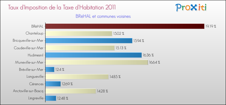Taux d'imposition de la taxe d'habitation 2011 pour BRéHAL et les communes proches Comparaison des taux d'imposition de la taxe d'habitation 2011 pour BRéHAL et les communes voisines