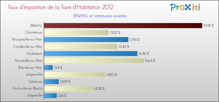 Taux d'imposition de la taxe d'habitation 2012 pour BRéHAL et les communes proches Comparaison des taux d'imposition de la taxe d'habitation 2012 pour BRéHAL et les communes voisines