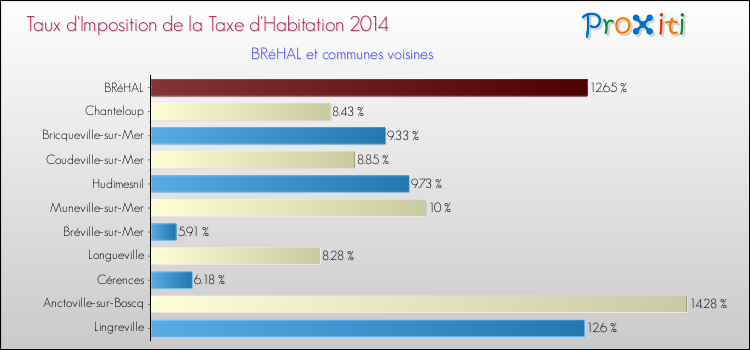 Taux d'imposition de la taxe d'habitation 2014 pour BRéHAL et les communes proches Comparaison des taux d'imposition de la taxe d'habitation 2014 pour BRéHAL et les communes voisines